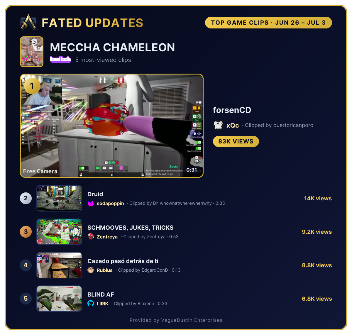 A real Fated Updates game showcase: MECCHA CHAMELEON's top 5 clips across all streamers, each credited with the streamer's name and avatar